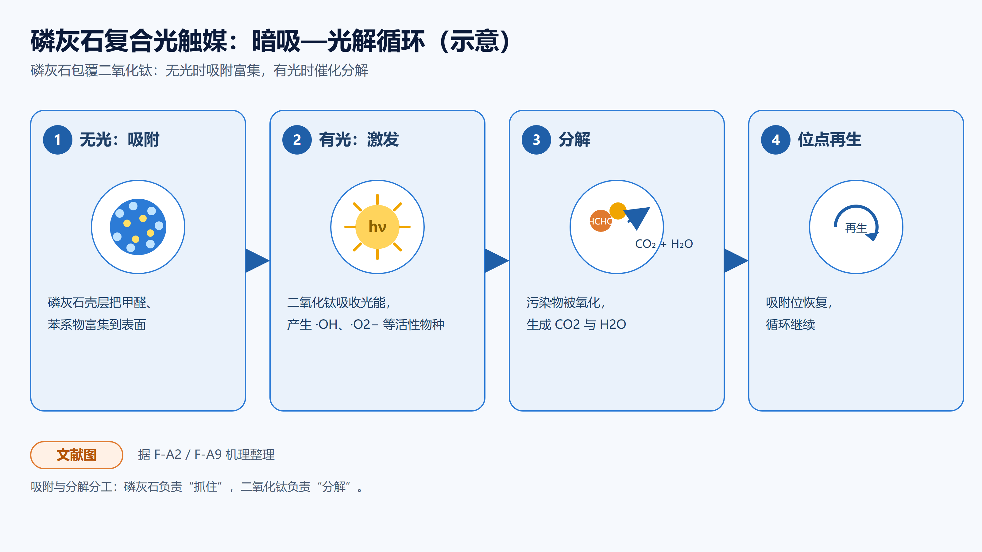 磷灰石复合光触媒的暗吸—光解循环(文献图)