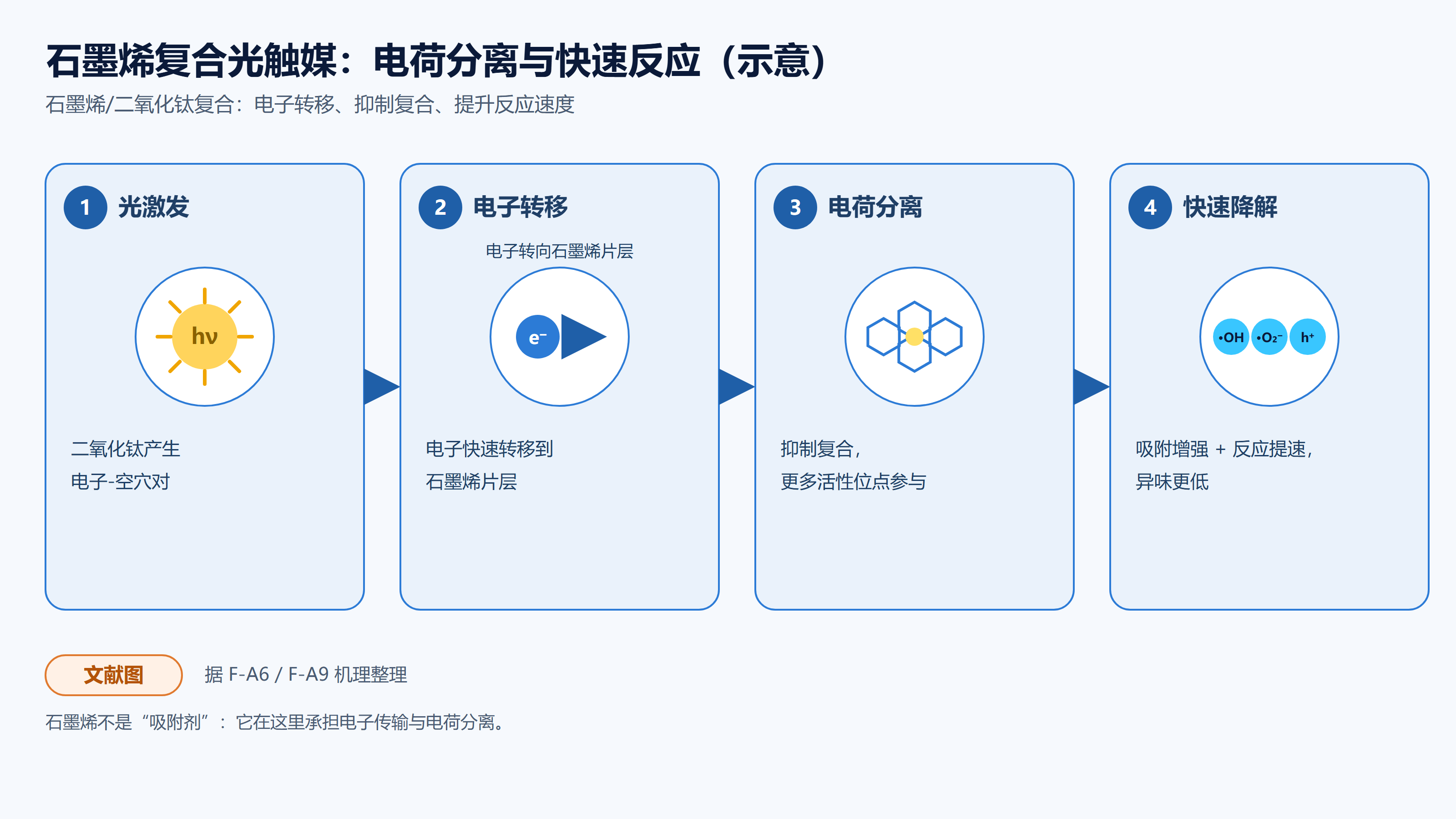 石墨烯复合光触媒的电荷分离与快速反应(文献图)