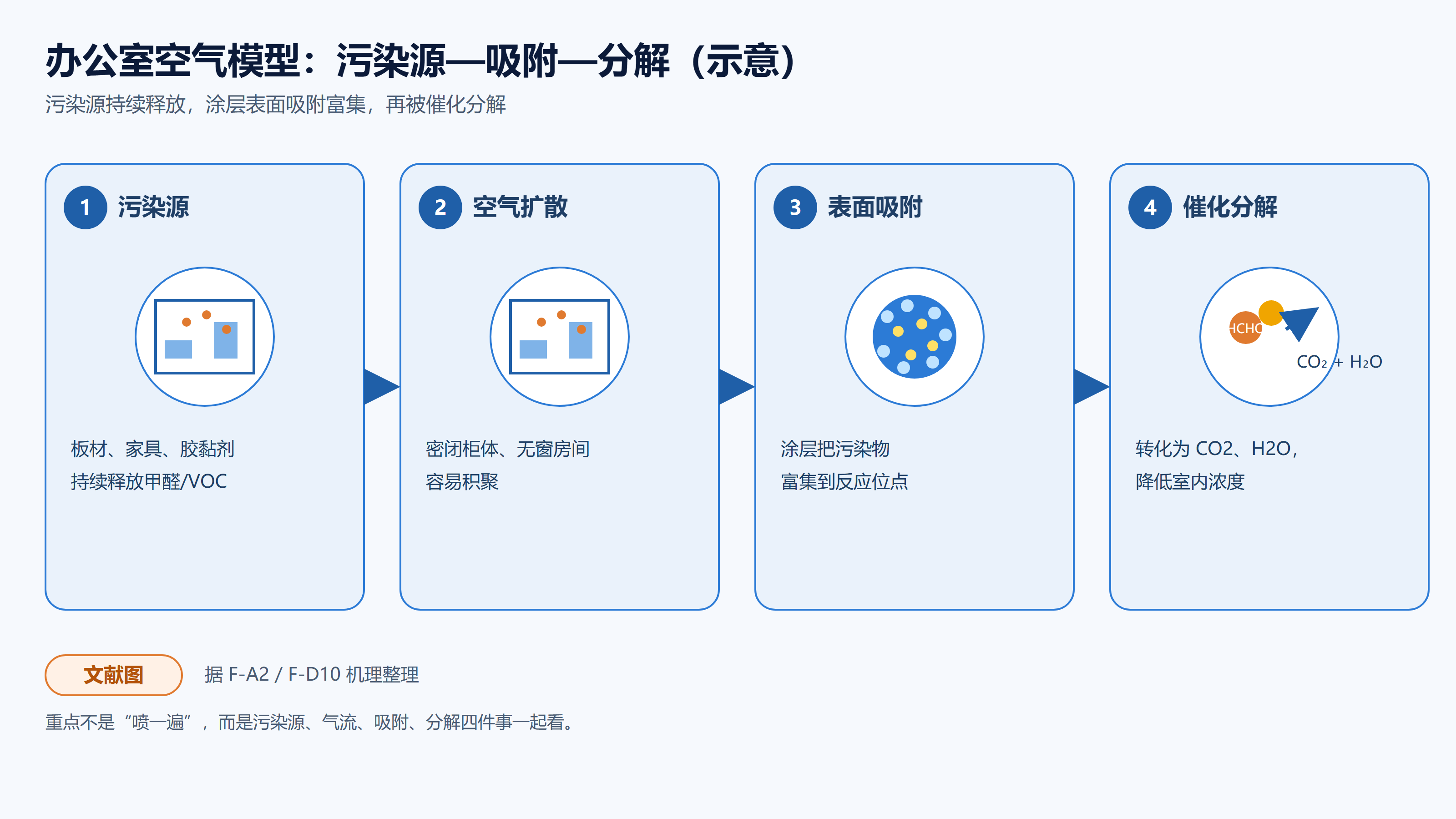办公室空气的污染源—吸附—分解模型(文献图)
