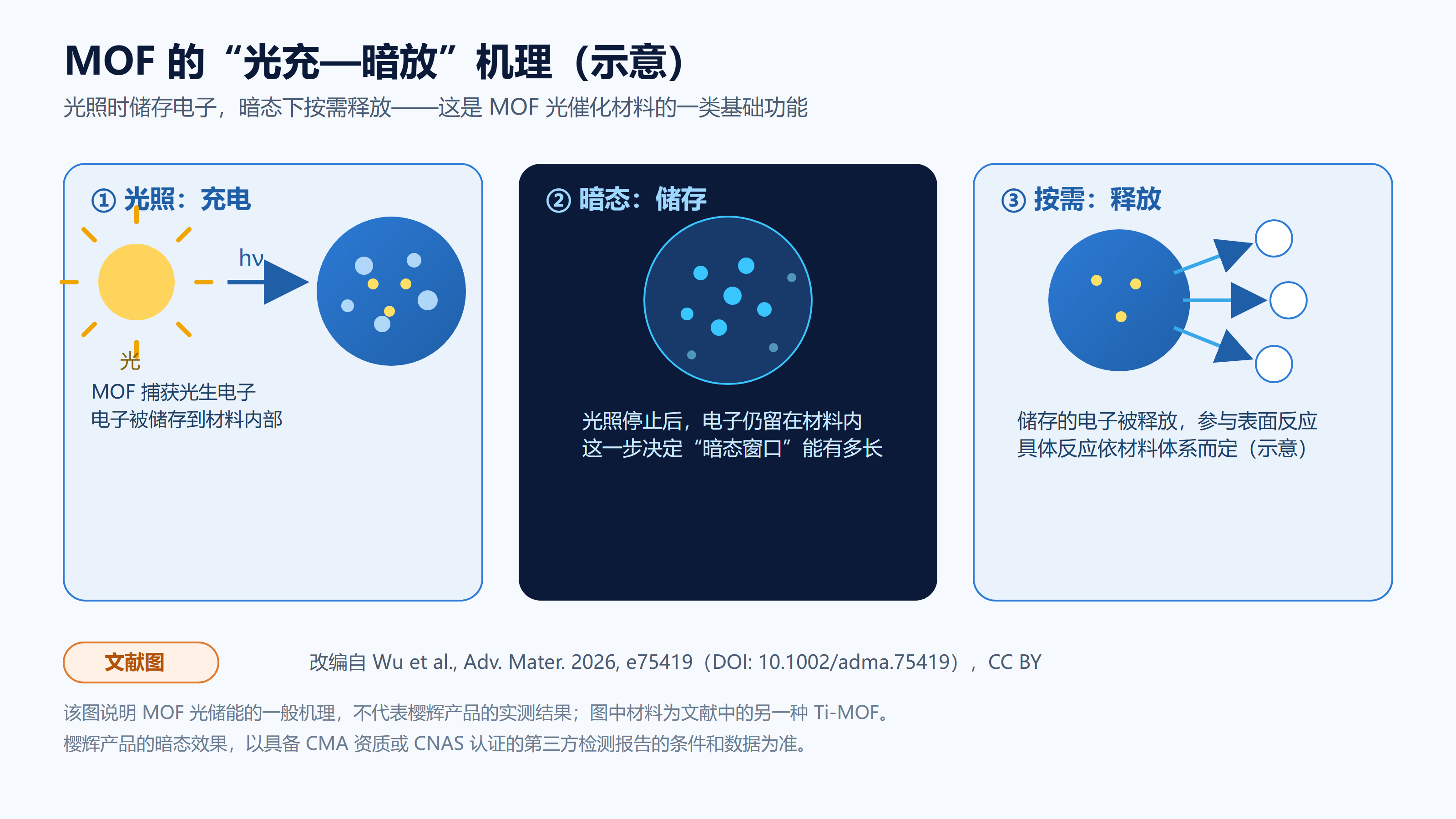 MOF 光充—暗放机理示意(文献图)
