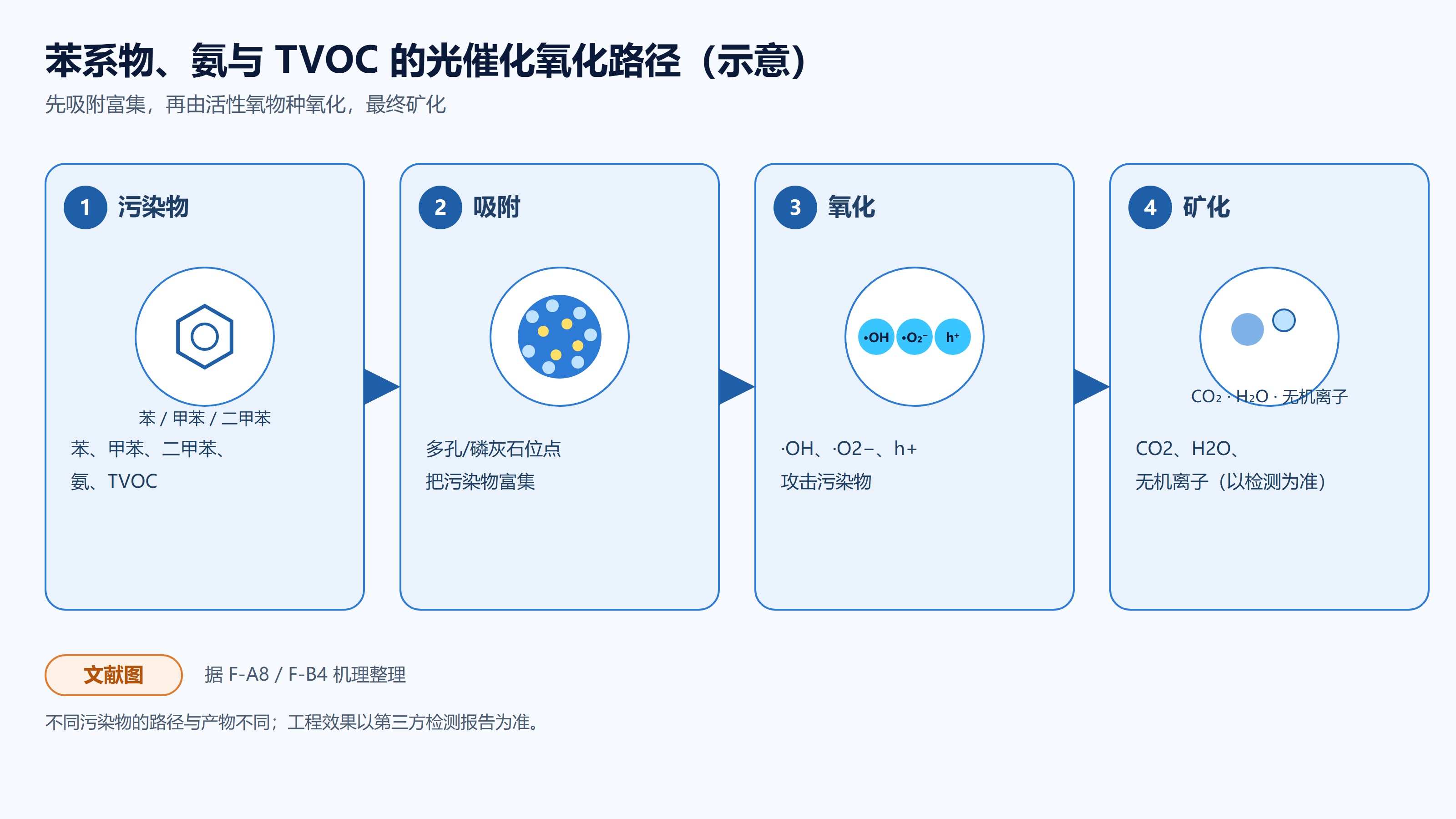 苯系物、氨与 TVOC 的光催化氧化路径(文献图)