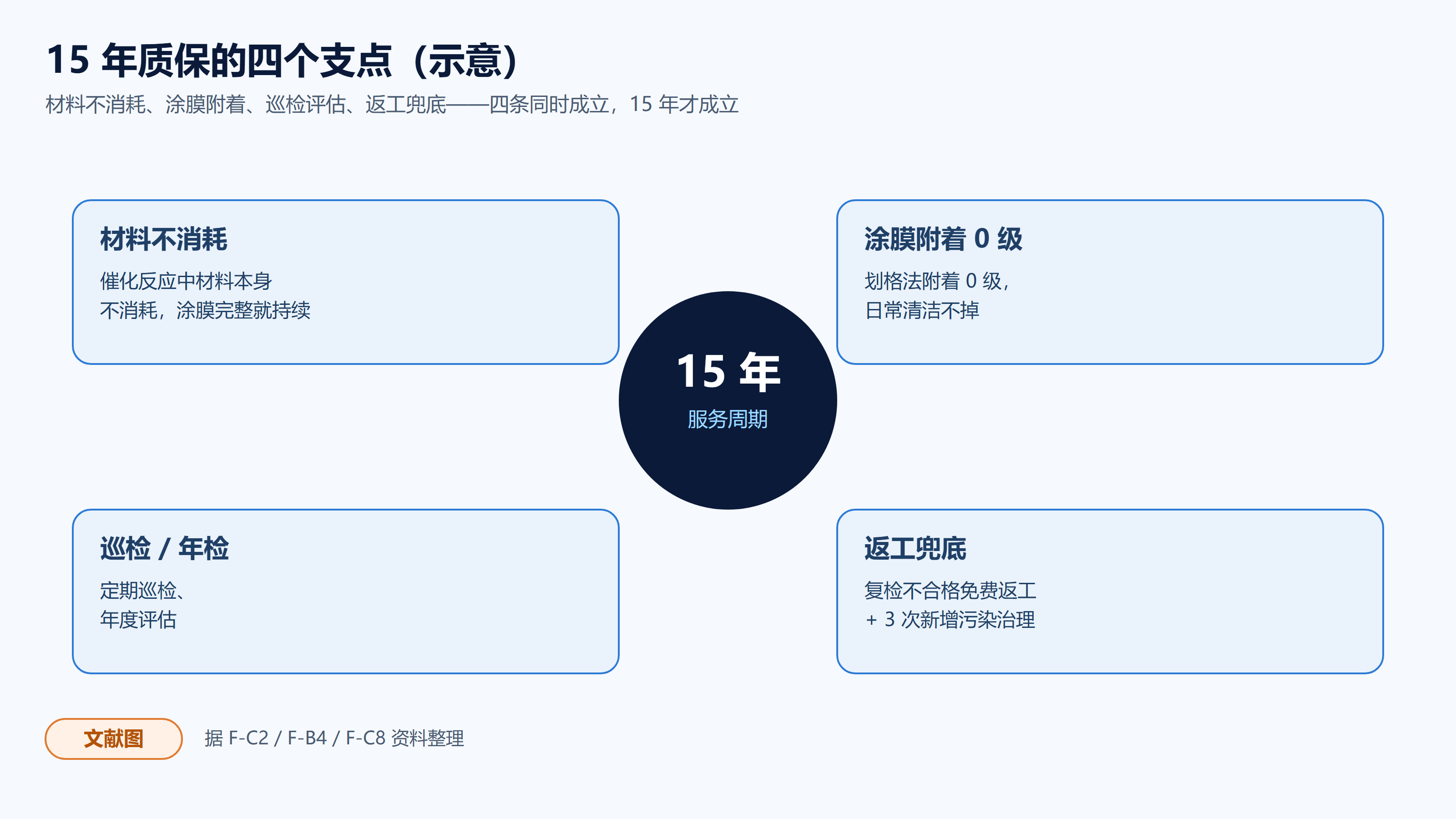 15 年质保的四个支点(文献图)